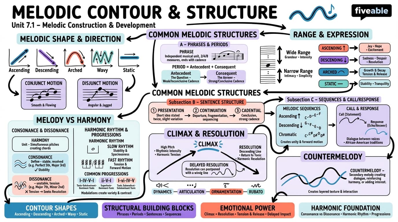 7.1 Melodic Contour and Structure - Music Theory and Composition - Unit 7 visual cheatsheet