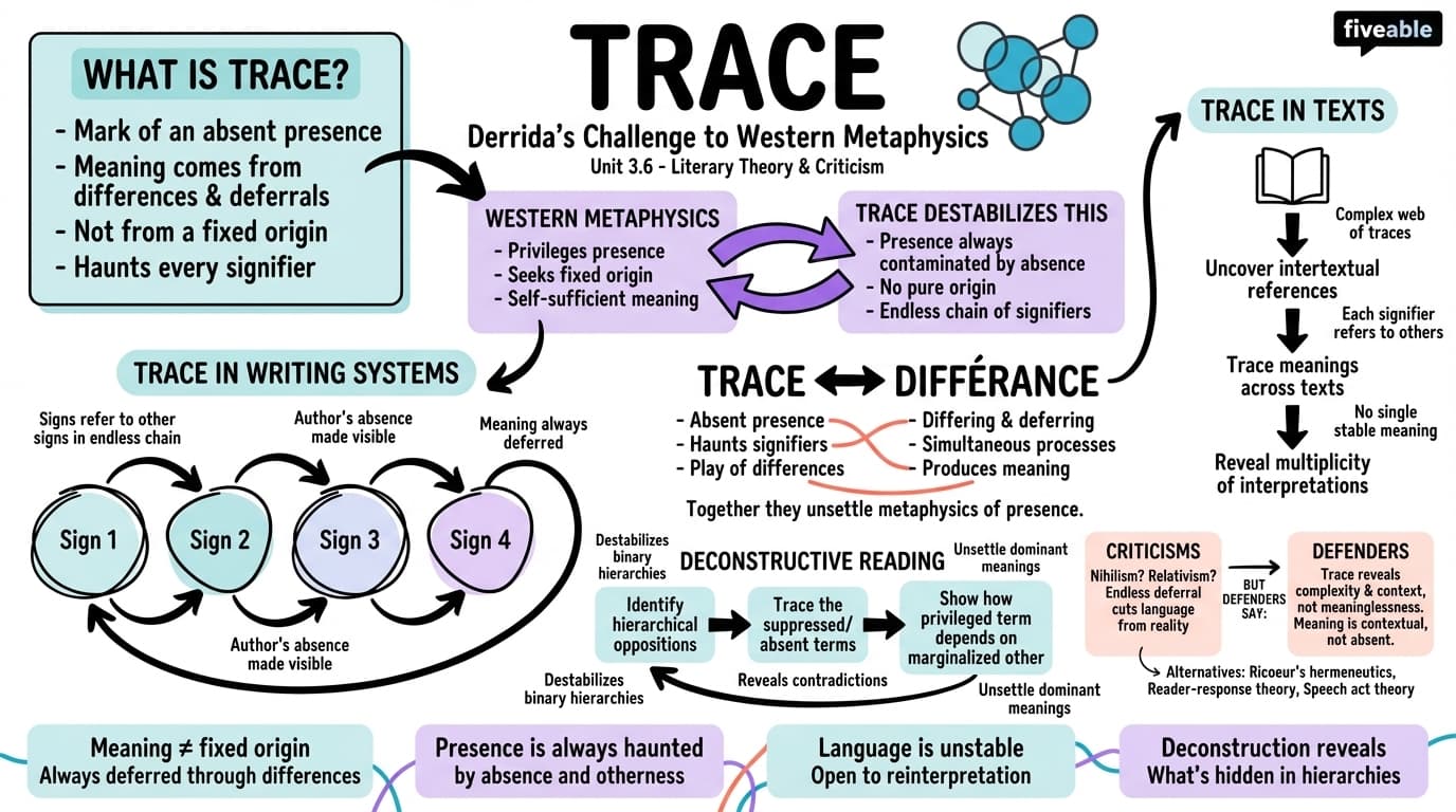 3.6 Trace - Literary Theory and Criticism - Unit 3 visual cheatsheet
