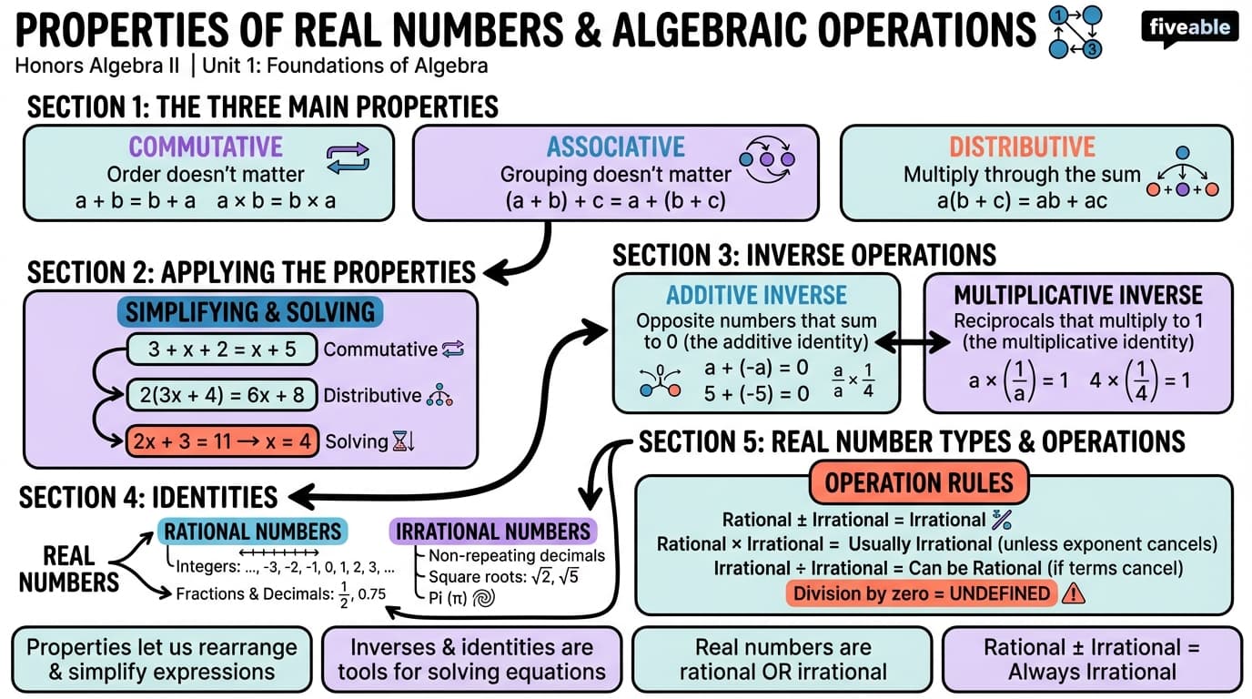 1.1 Properties of Real Numbers and Algebraic Operations - Honors Algebra II - Unit 1 visual cheatsheet