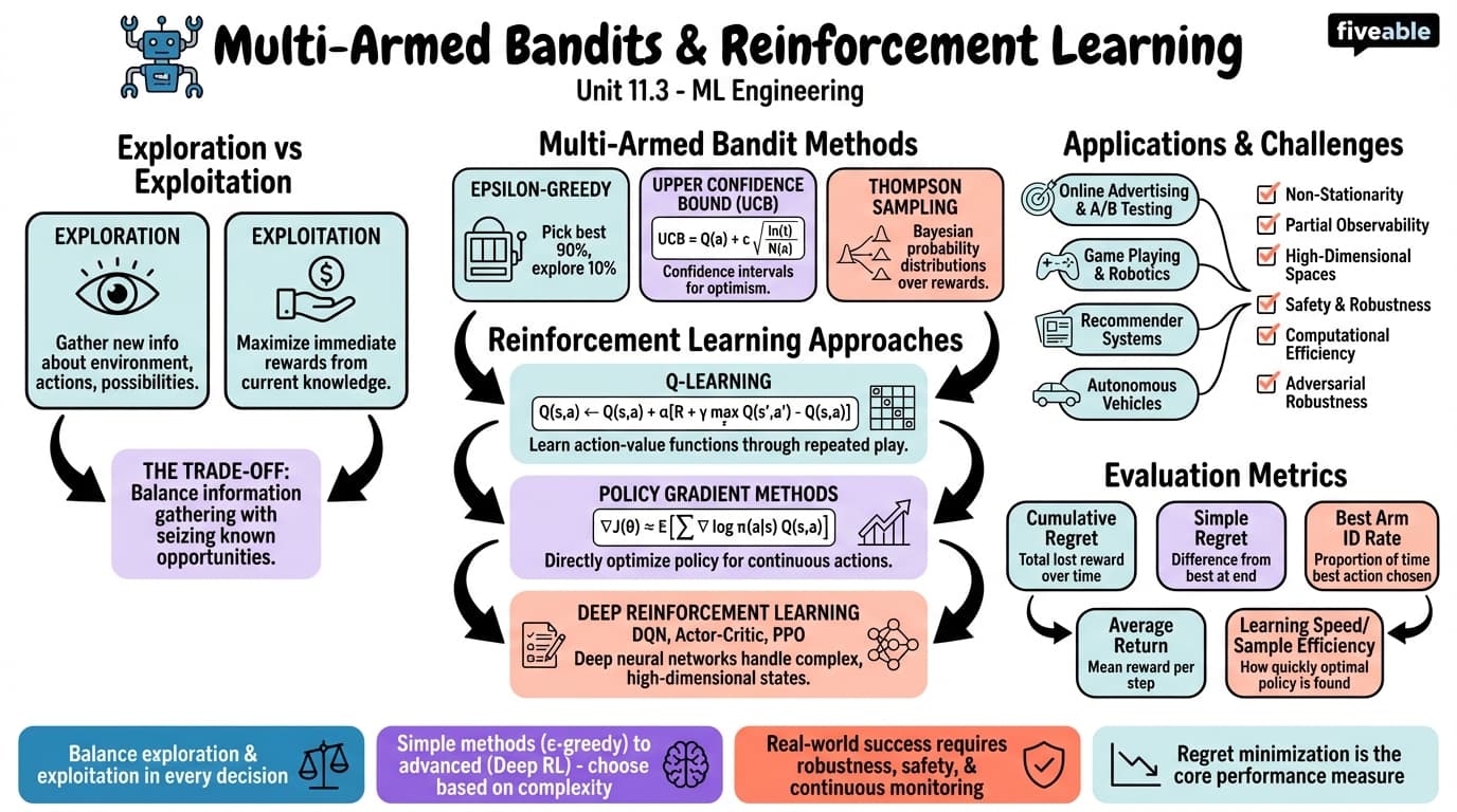 11.3 Multi-Armed Bandits and Reinforcement Learning - Machine Learning Engineering - Unit 11 visual cheatsheet