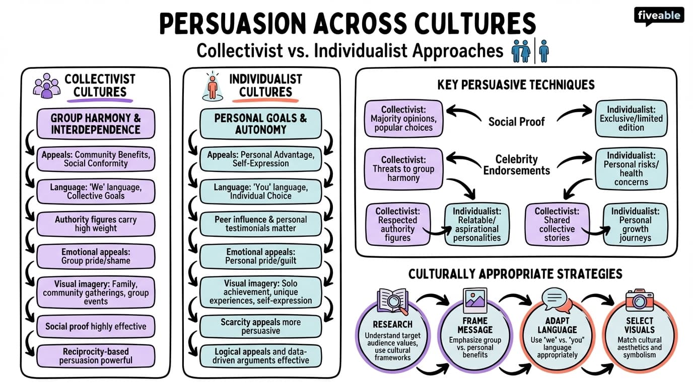 12.2 Persuasion in collectivist vs. individualist cultures - Persuasion Theory - Unit 12 visual cheatsheet