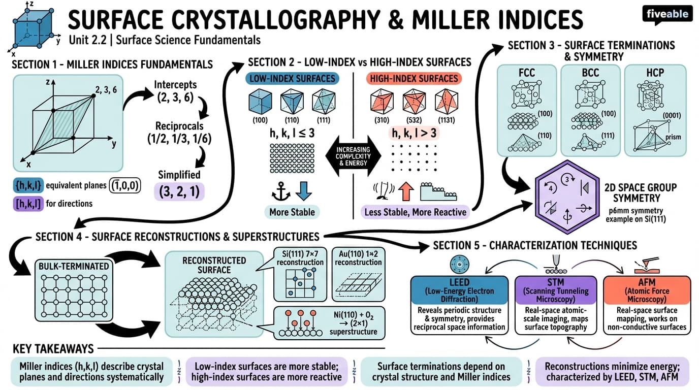 2.2 Surface crystallography and Miller indices - Surface Science - Unit 2 visual cheatsheet