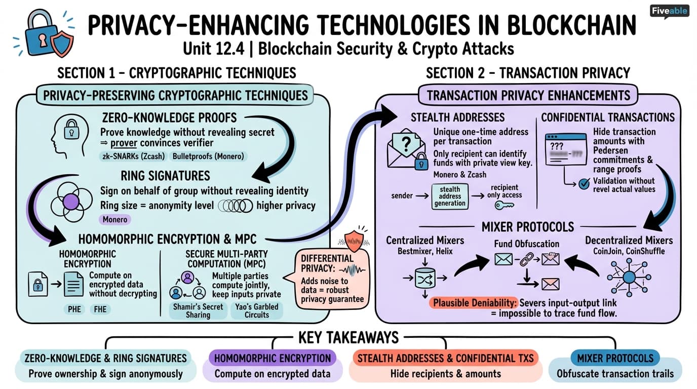 12.4 Privacy-Enhancing Technologies in Blockchain - Blockchain and Cryptocurrency - Unit 12 visual cheatsheet