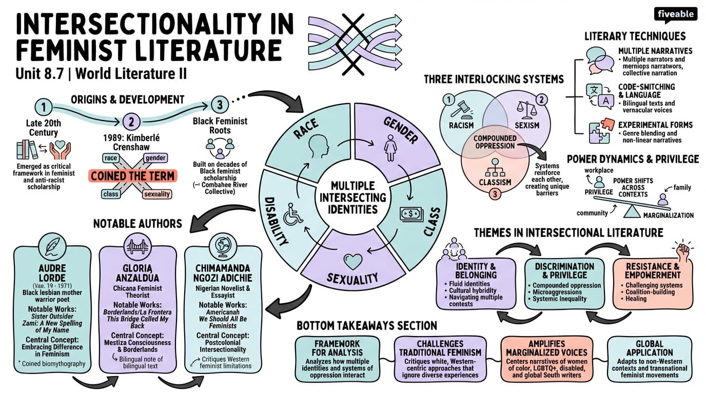 8.7 Intersectionality in feminist literature - World Literature II - Unit 8 visual cheatsheet