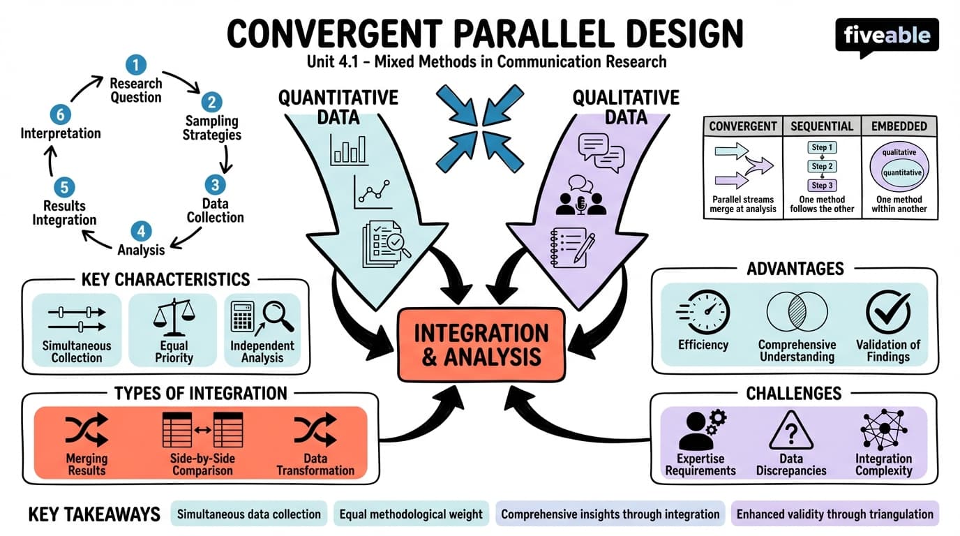 4.1 Convergent parallel design - Communication Research Methods - Unit 4 visual cheatsheet
