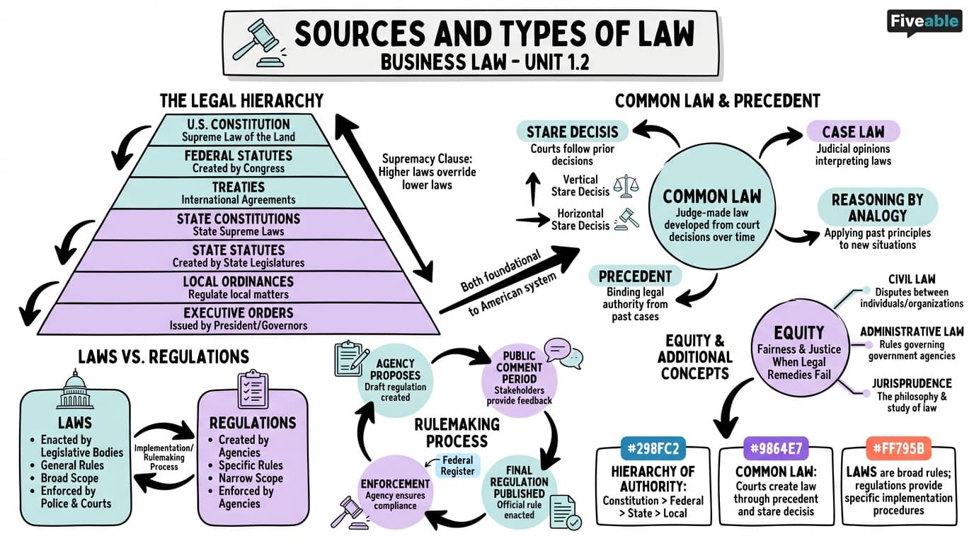 1.2 Sources and Types of Law - Business Law - Unit 1 visual cheatsheet