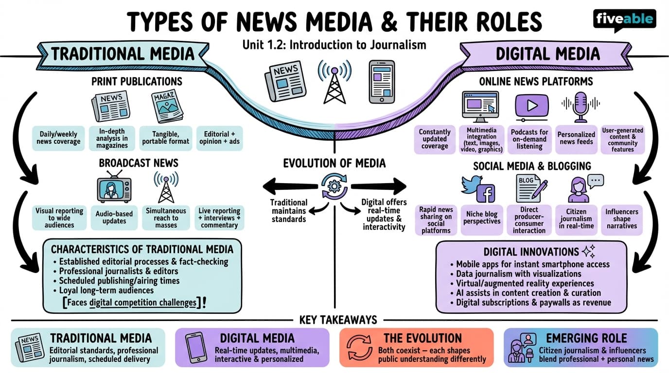 1.2 Types of News Media and Their Roles - Honors Journalism - Unit 1 visual cheatsheet