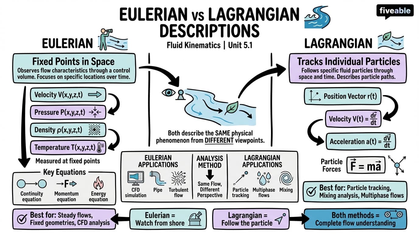 5.1 Eulerian and Lagrangian Descriptions - Fluid Mechanics - Unit 5 visual cheatsheet