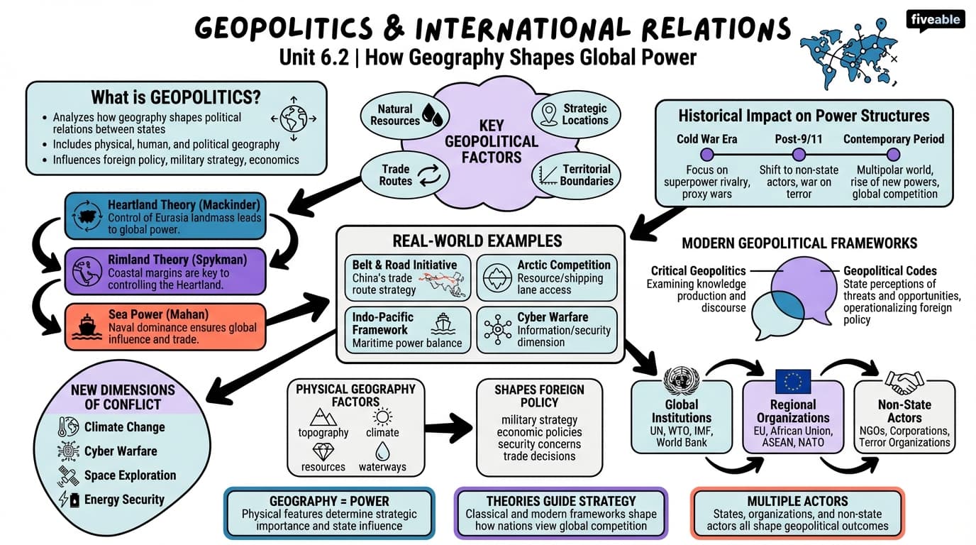 6.2 Geopolitics and International Relations - Intro to World Geography - Unit 6 visual cheatsheet