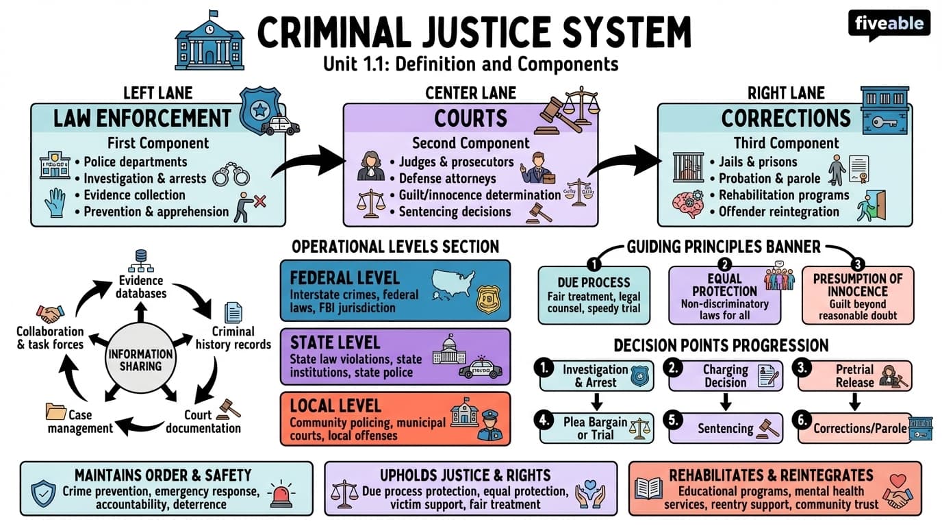 1.1 Definition and Components of the Criminal Justice System - Criminal Justice - Unit 1 visual cheatsheet