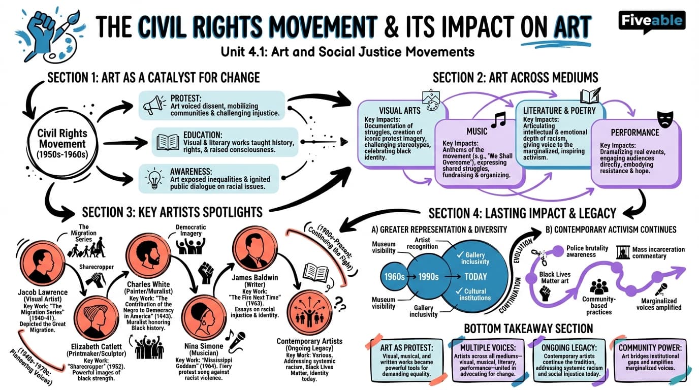 4.1 The Civil Rights Movement and its impact on art - Art and Social Justice - Unit 4 visual cheatsheet