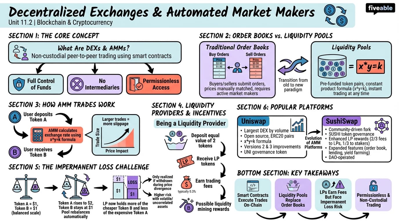 11.2 Decentralized Exchanges and Automated Market Makers - Blockchain and Cryptocurrency - Unit 11 visual cheatsheet