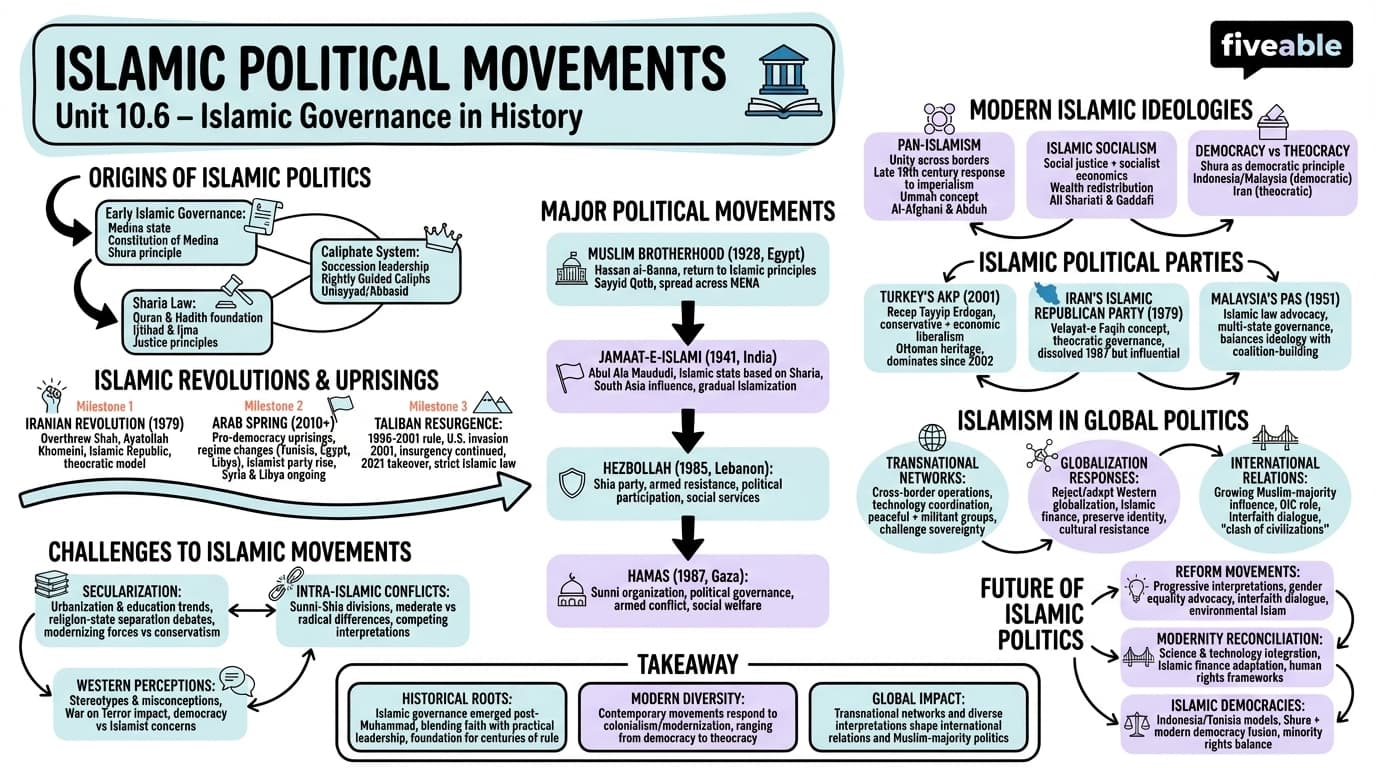 10.6 Islamic political movements - Islamic World - Unit 10 visual cheatsheet