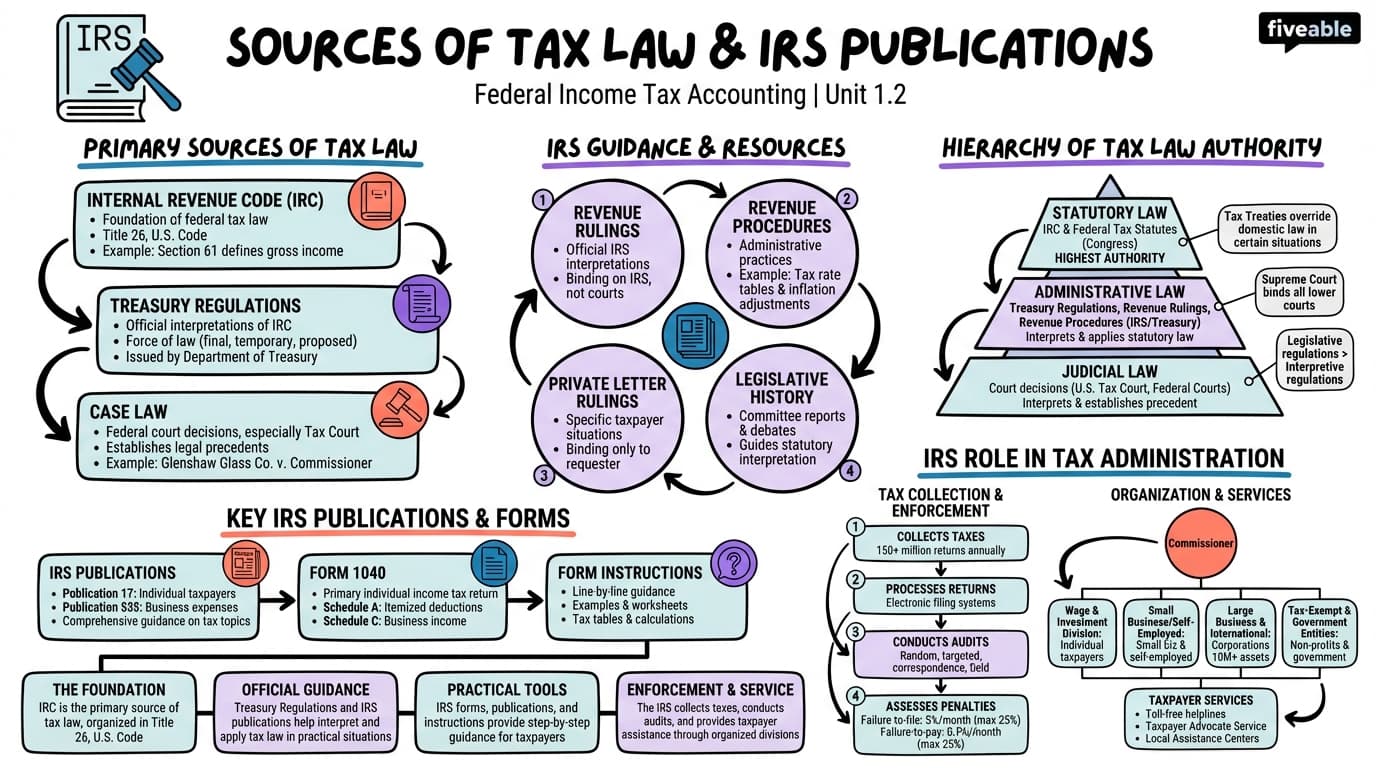 1.2 Sources of tax law and IRS publications - Federal Income Tax Accounting - Unit 1 visual cheatsheet