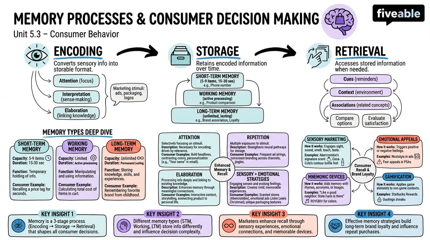 5.3 Memory Processes and Consumer Decision Making - Consumer Behavior - Unit 5 visual cheatsheet