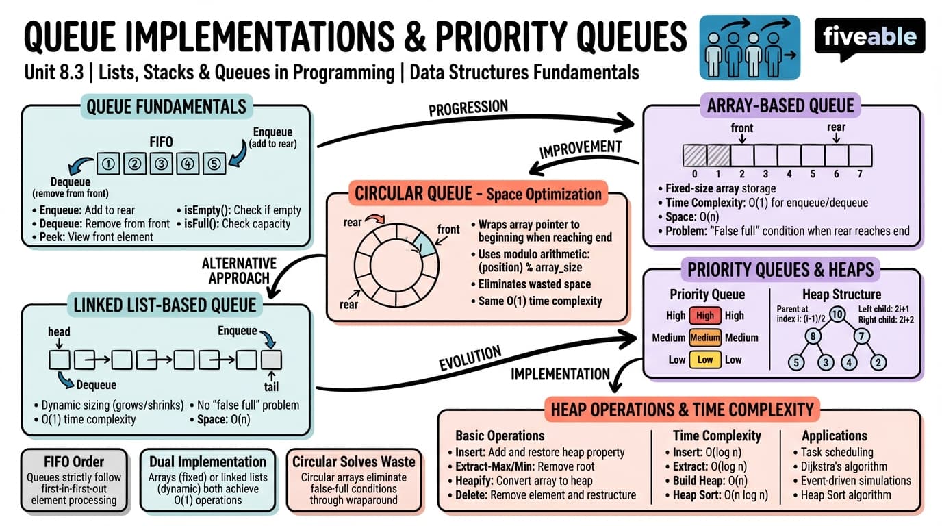 8.3 Queue Implementations and Priority Queues - Programming Languages and Techniques II - Unit 8 visual cheatsheet