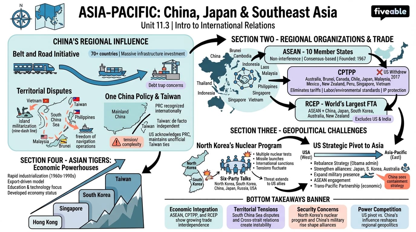 11.3 Asia-Pacific: China, Japan, and Southeast Asia - Intro to International Relations - Unit 11 visual cheatsheet