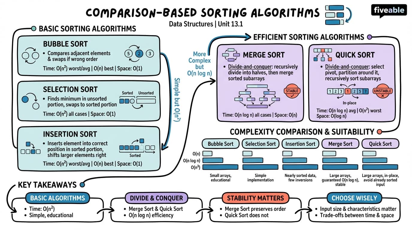 13.1 Comparison-Based Sorting Algorithms - Data Structures - Unit 13 visual cheatsheet