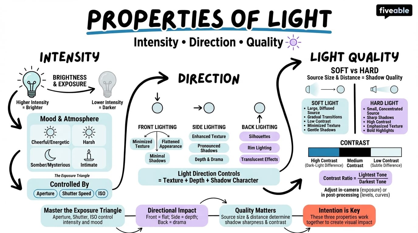 6.1 Properties of light: intensity, direction, and quality - Intro to Digital Photography - Unit 6 visual cheatsheet