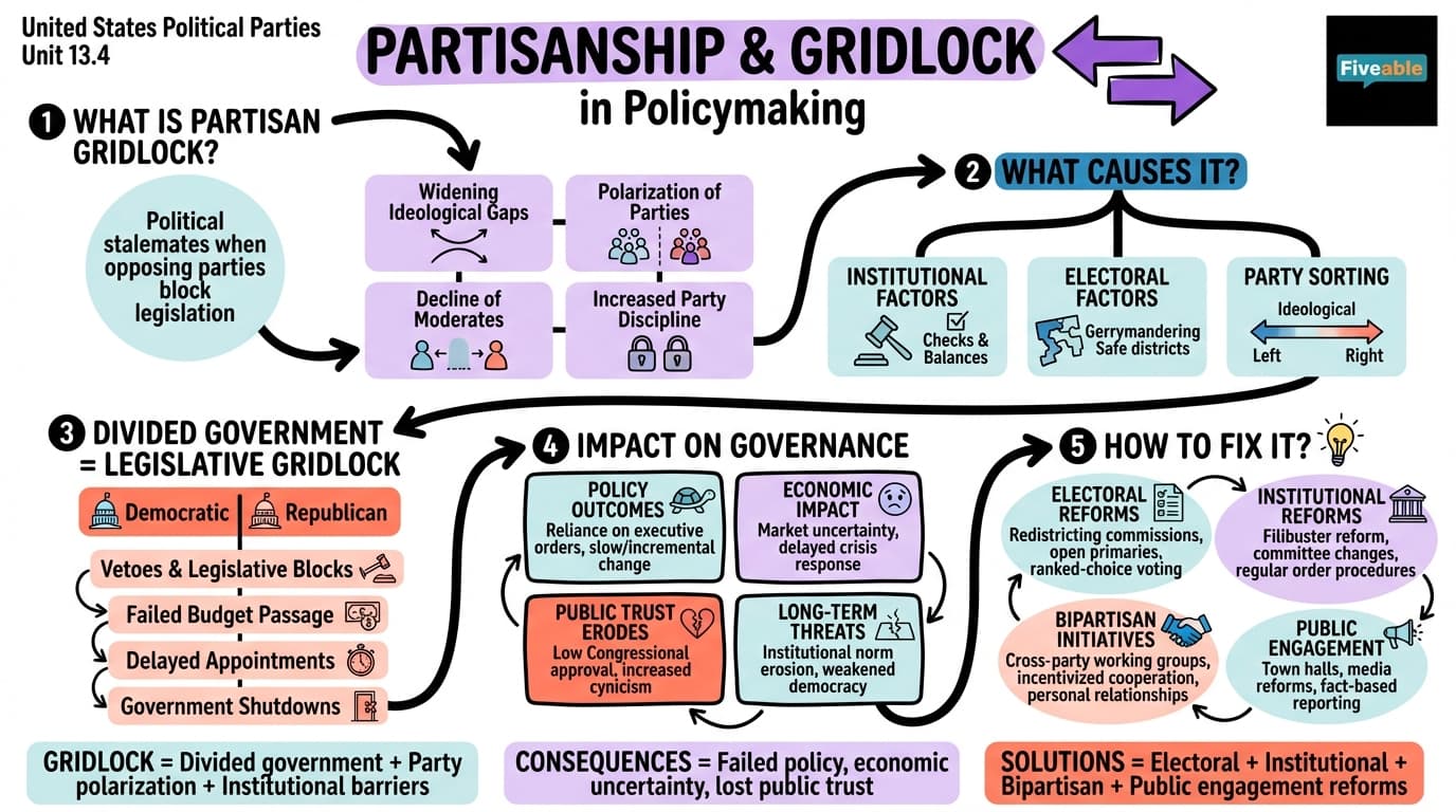 13.4 Partisanship and Gridlock in Policymaking - United States Political Parties - Unit 13 visual cheatsheet