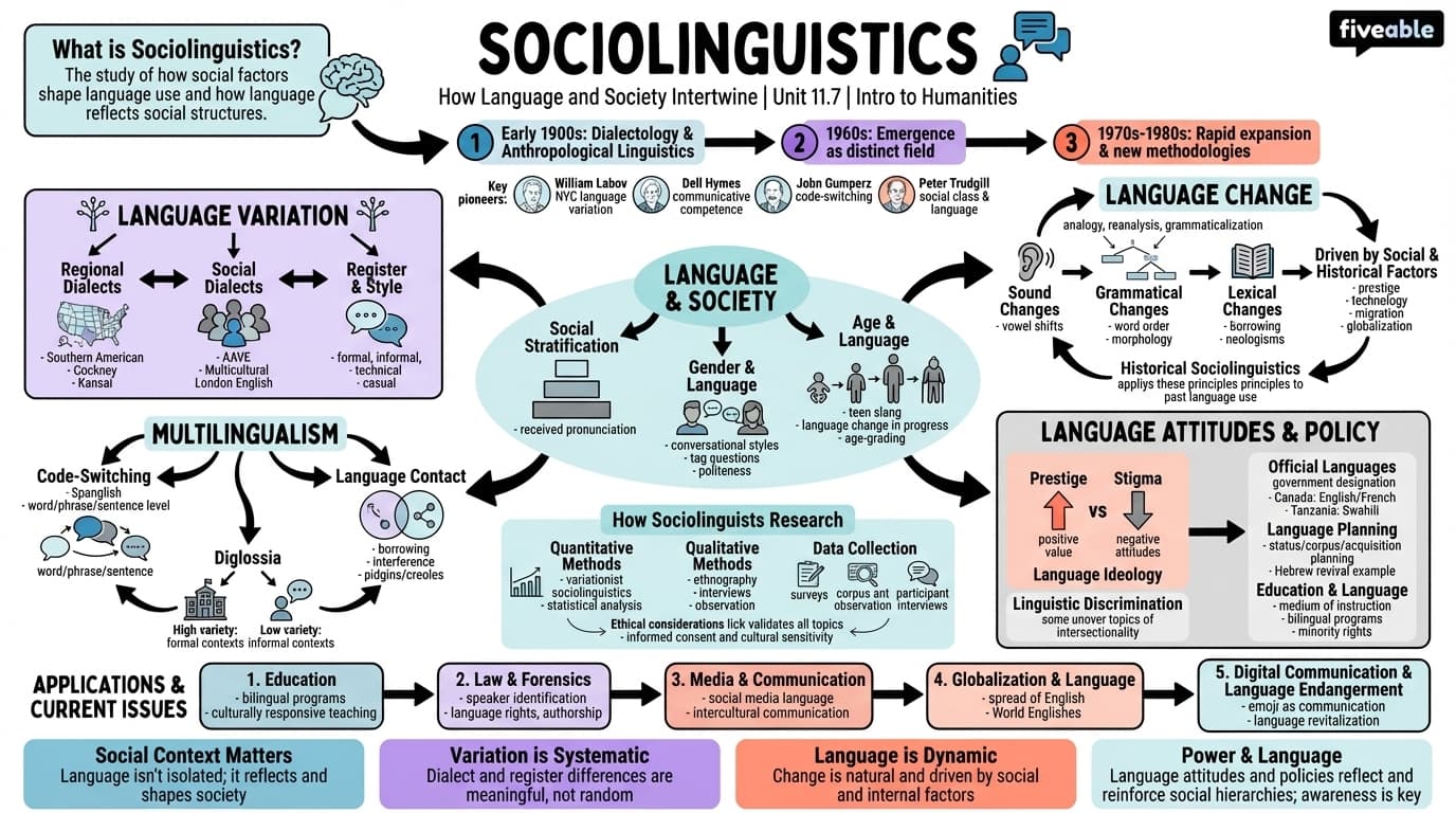 11.7 Sociolinguistics - Intro to Humanities - Unit 11 visual cheatsheet