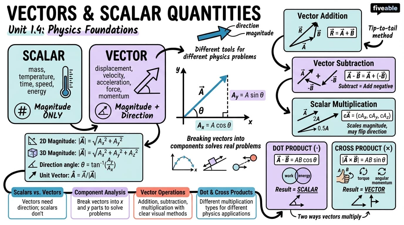 1.4 Vectors and Scalar Quantities - Principles of Physics I - Unit 1 visual cheatsheet
