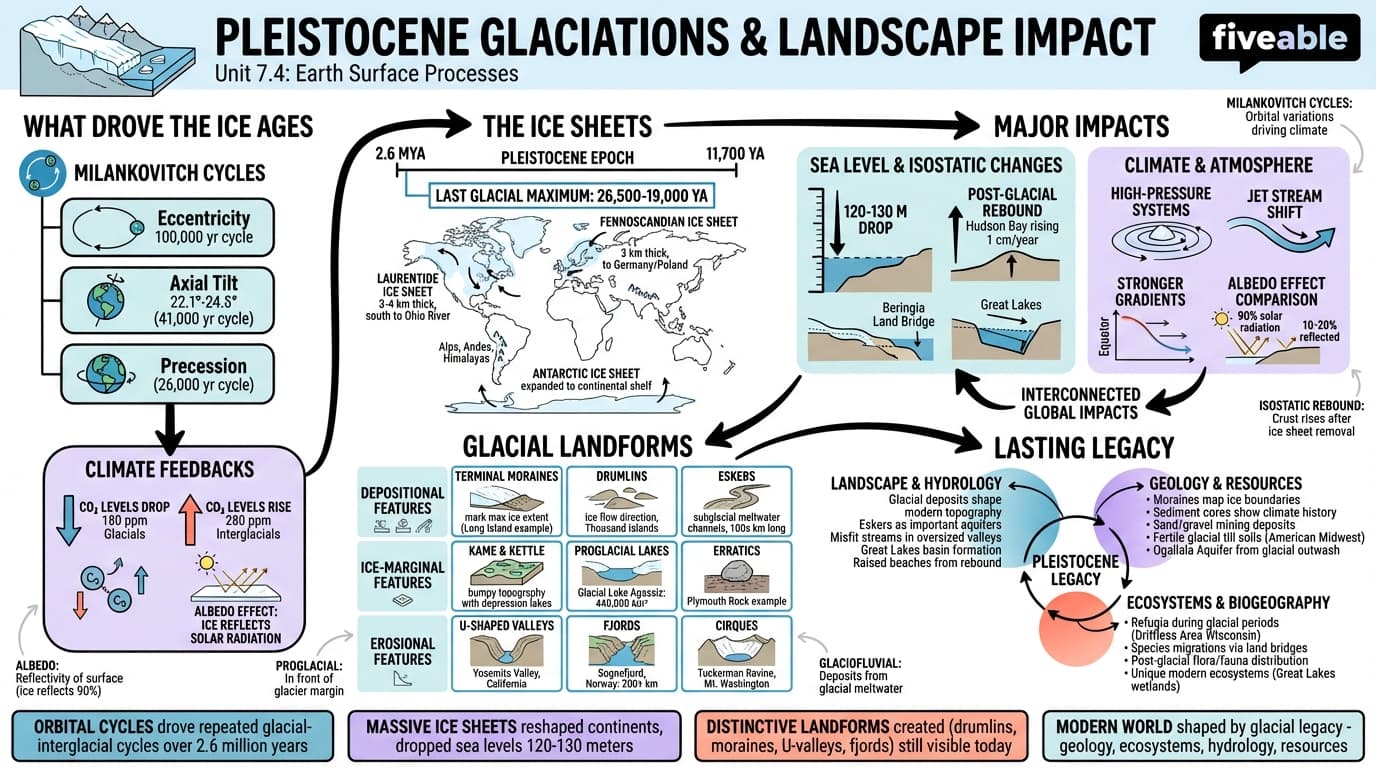 7.4 Pleistocene glaciations and their impact on landscapes - Earth Surface Processes - Unit 7 visual cheatsheet