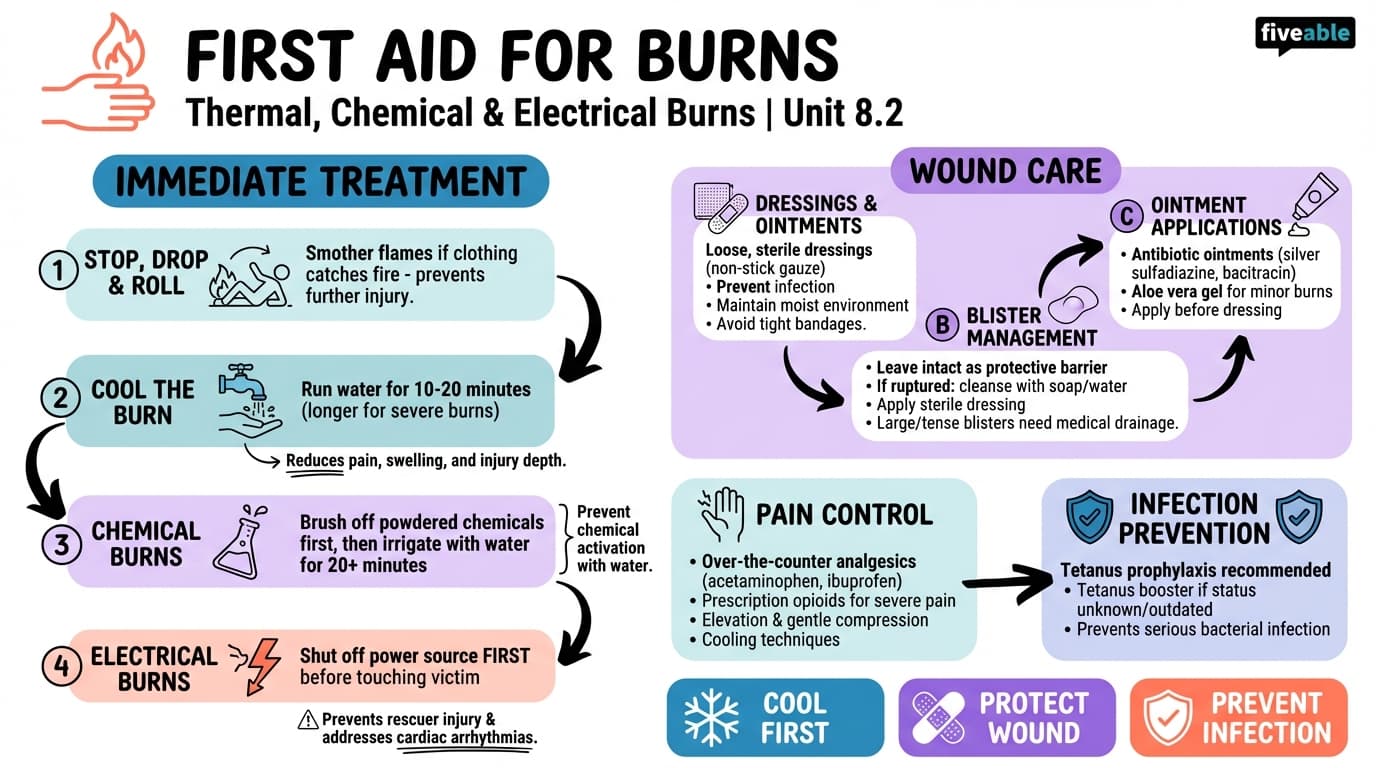8.2 First aid for thermal, chemical, and electrical burns - First Aid - Unit 8 visual cheatsheet