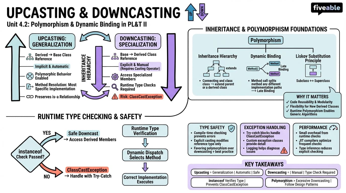 4.2 Upcasting and Downcasting - Programming Languages and Techniques II - Unit 4 visual cheatsheet