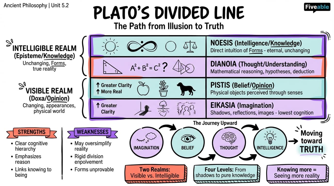 5.2 The divided line analogy - History of Ancient Philosophy - Unit 5 visual cheatsheet
