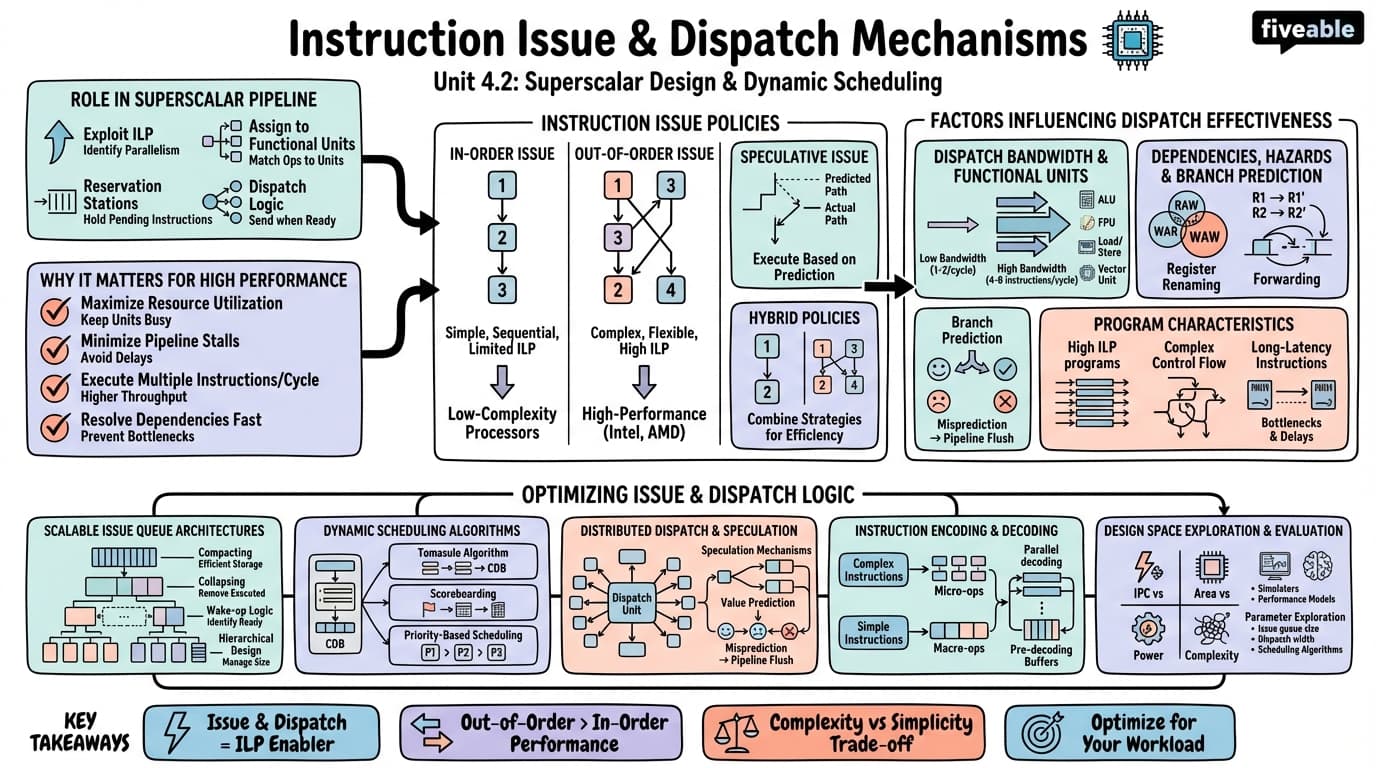 4.2 Instruction Issue and Dispatch Mechanisms - Advanced Computer Architecture - Unit 4 visual cheatsheet