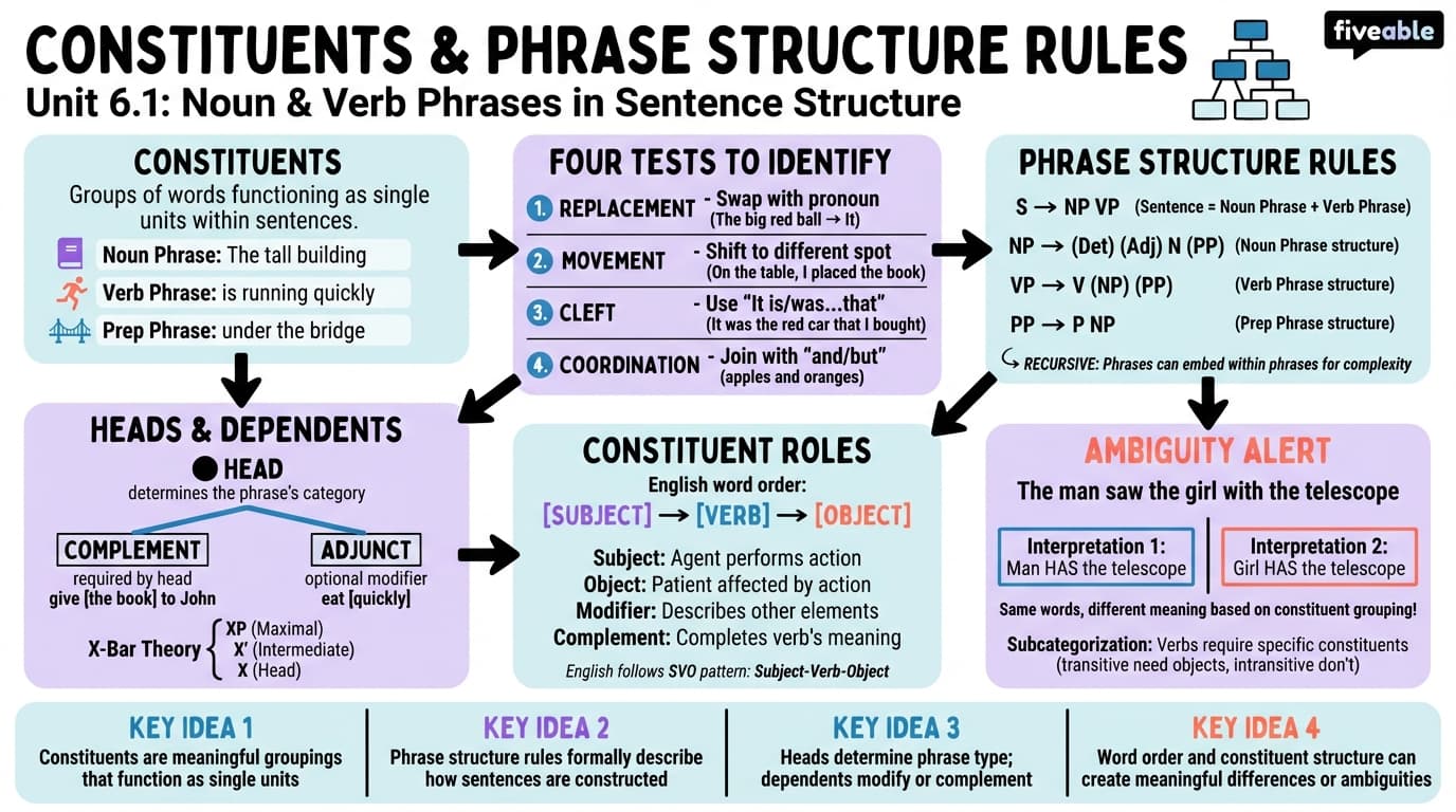 6.1 Constituents and phrase structure rules - Intro to English Grammar - Unit 6 visual cheatsheet