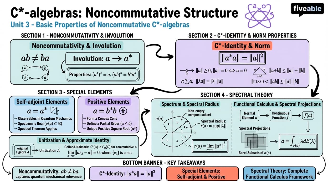 3.1 Basic properties of noncommutative C*-algebras - C*-algebras - Unit 3 visual cheatsheet