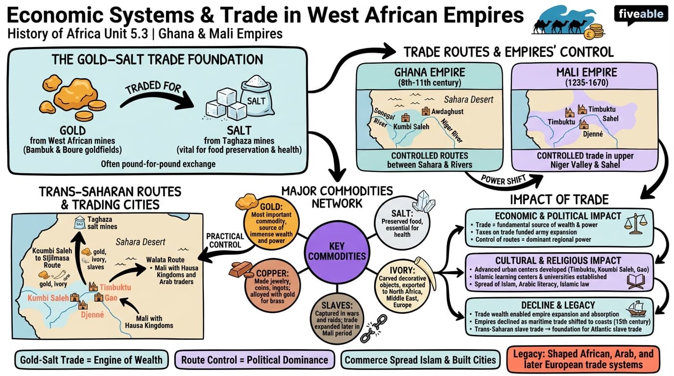 5.3 Economic systems and trade in West African empires - History of Africa – Before 1800 - Unit 5 visual cheatsheet