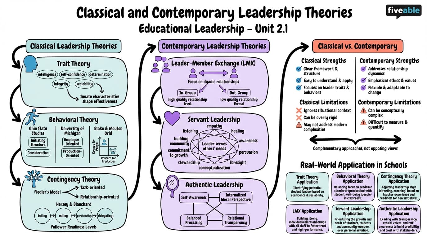 2.1 Classical and Contemporary Leadership Theories - Educational Leadership - Unit 2 visual cheatsheet