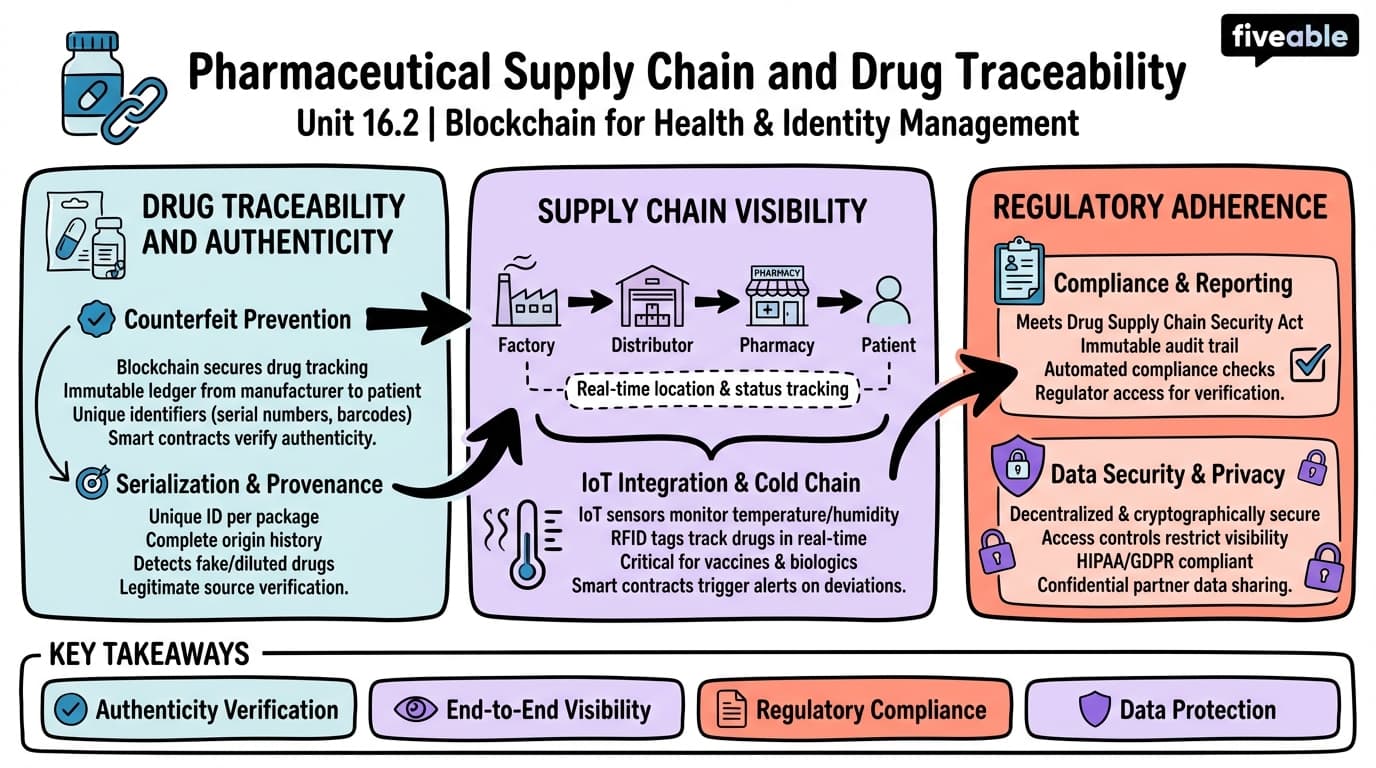 16.2 Pharmaceutical Supply Chain and Drug Traceability - Blockchain and Cryptocurrency - Unit 16 visual cheatsheet