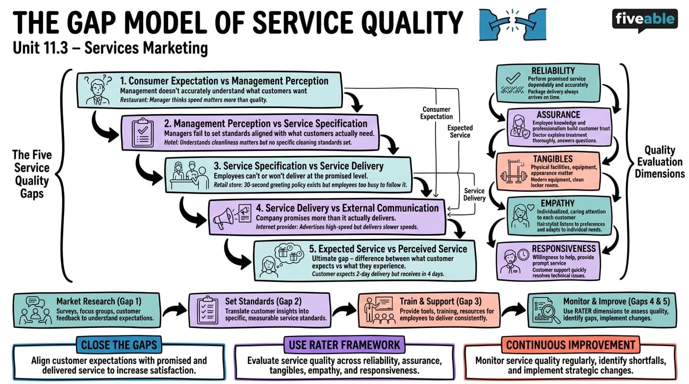 11.3 The Gap Model of Service Quality - Principles of Marketing - Unit 11 visual cheatsheet