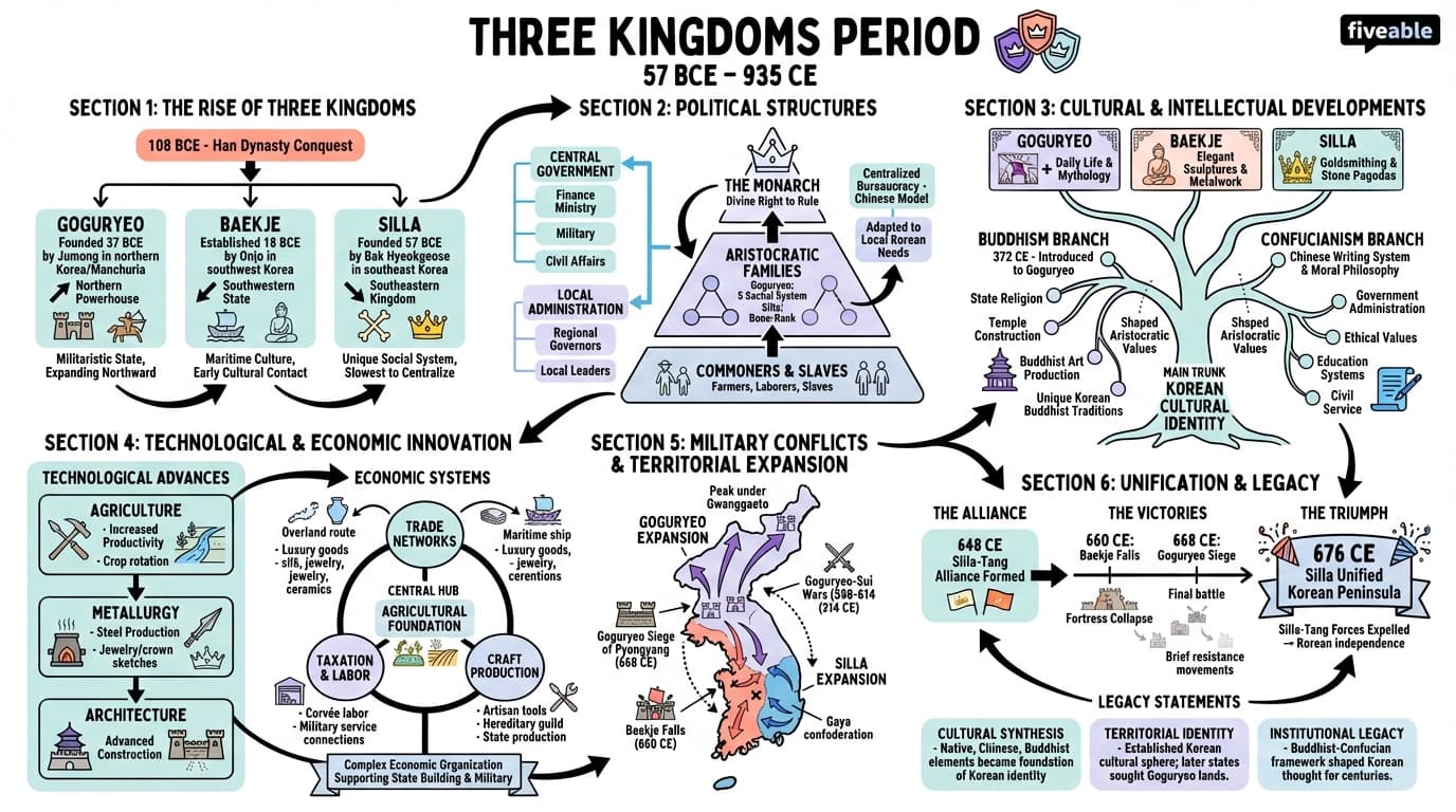 1.2 Three Kingdoms period - History of Korea - Unit 1 visual cheatsheet