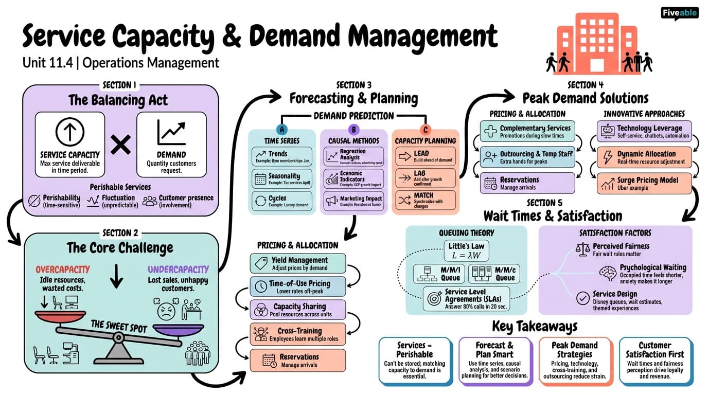 11.4 Service Capacity and Demand Management - Operations Management - Unit 11 visual cheatsheet