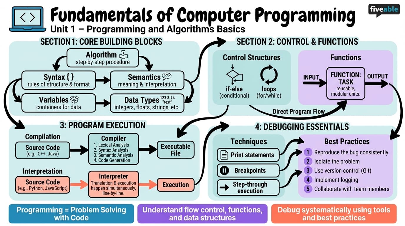 1.1 Fundamentals of Computer Programming - Intro to Computer Programming - Unit 1 visual cheatsheet