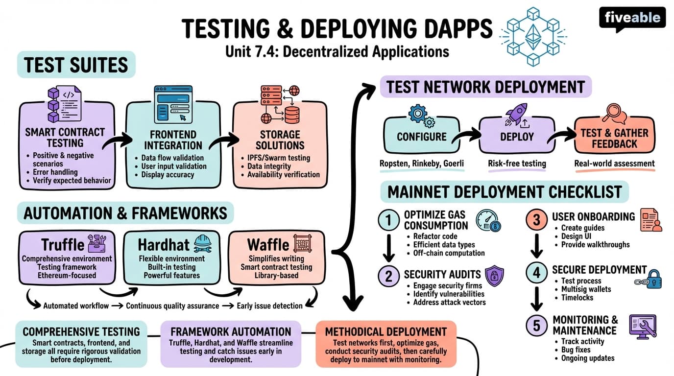 7.4 Testing and deploying DApps - Blockchain Technology and Applications - Unit 7 visual cheatsheet