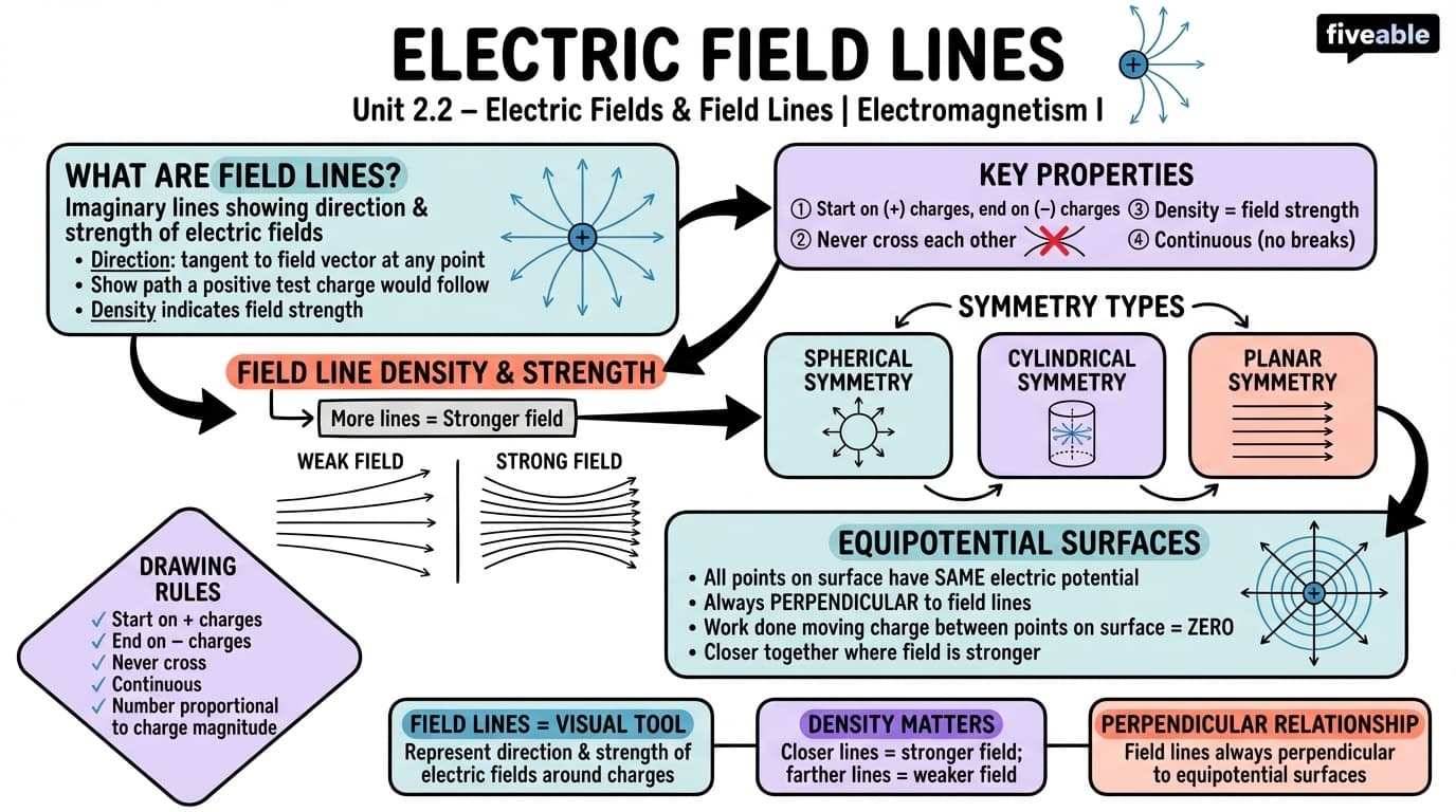 2.2 Electric field lines and their properties - Electromagnetism I - Unit 2 visual cheatsheet