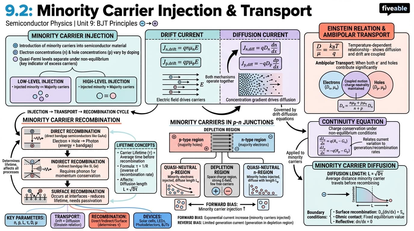 9.2 Minority carrier injection and transport - Semiconductor Physics - Unit 9 visual cheatsheet