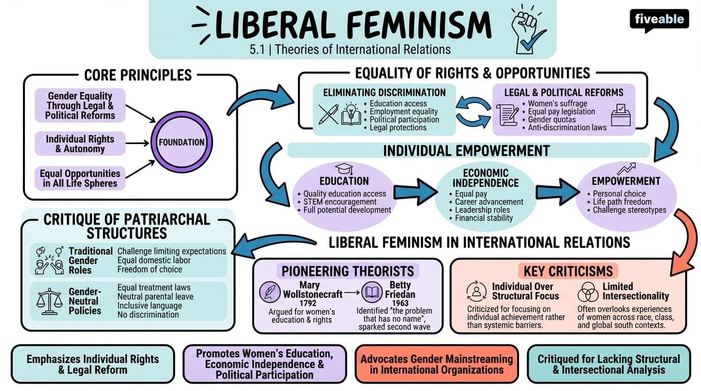 5.1 Liberal feminism - Theories of International Relations - Unit 5 visual cheatsheet