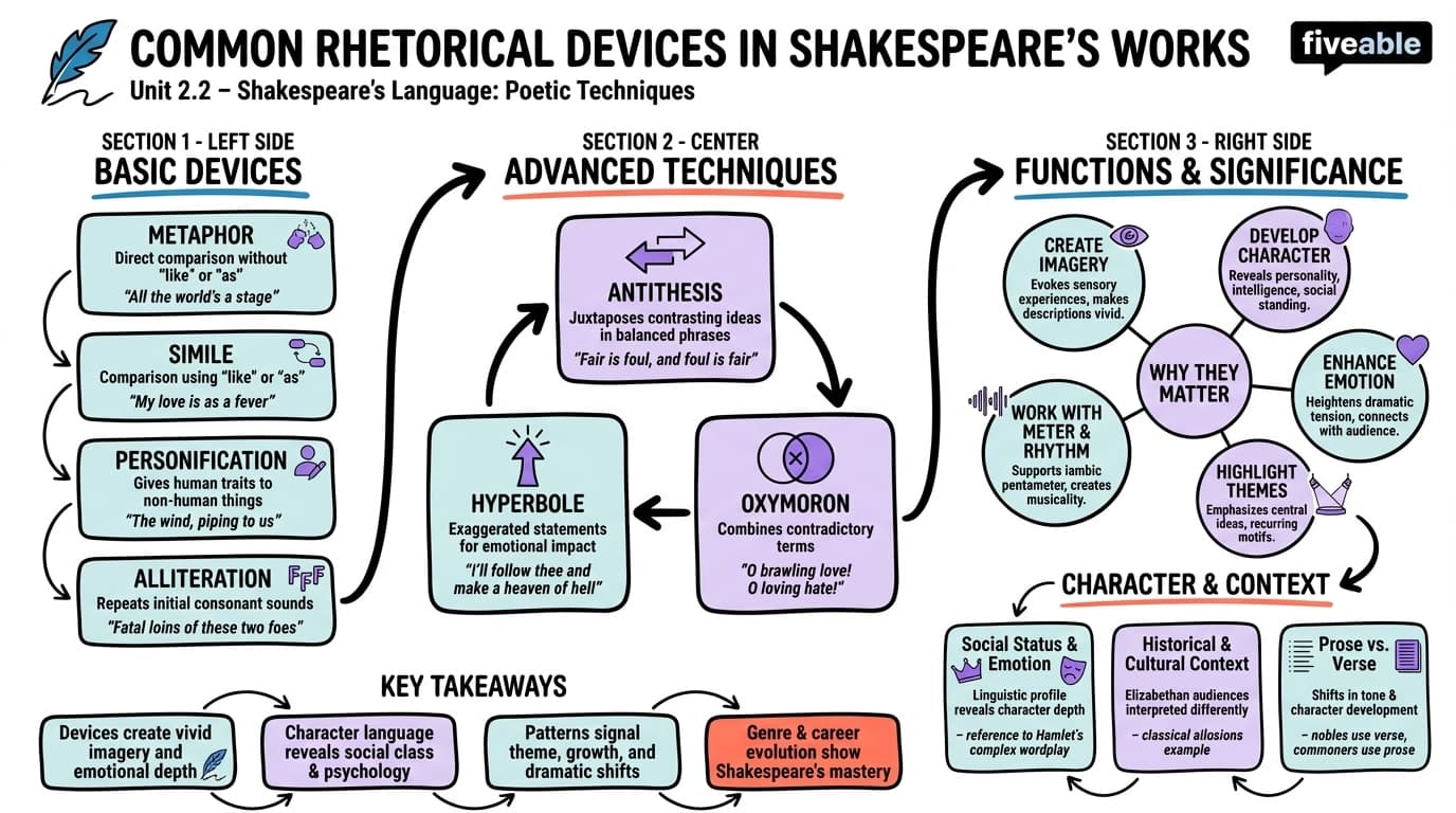2.2 Common rhetorical devices in Shakespeare's works - Shakespeare - Unit 2 visual cheatsheet