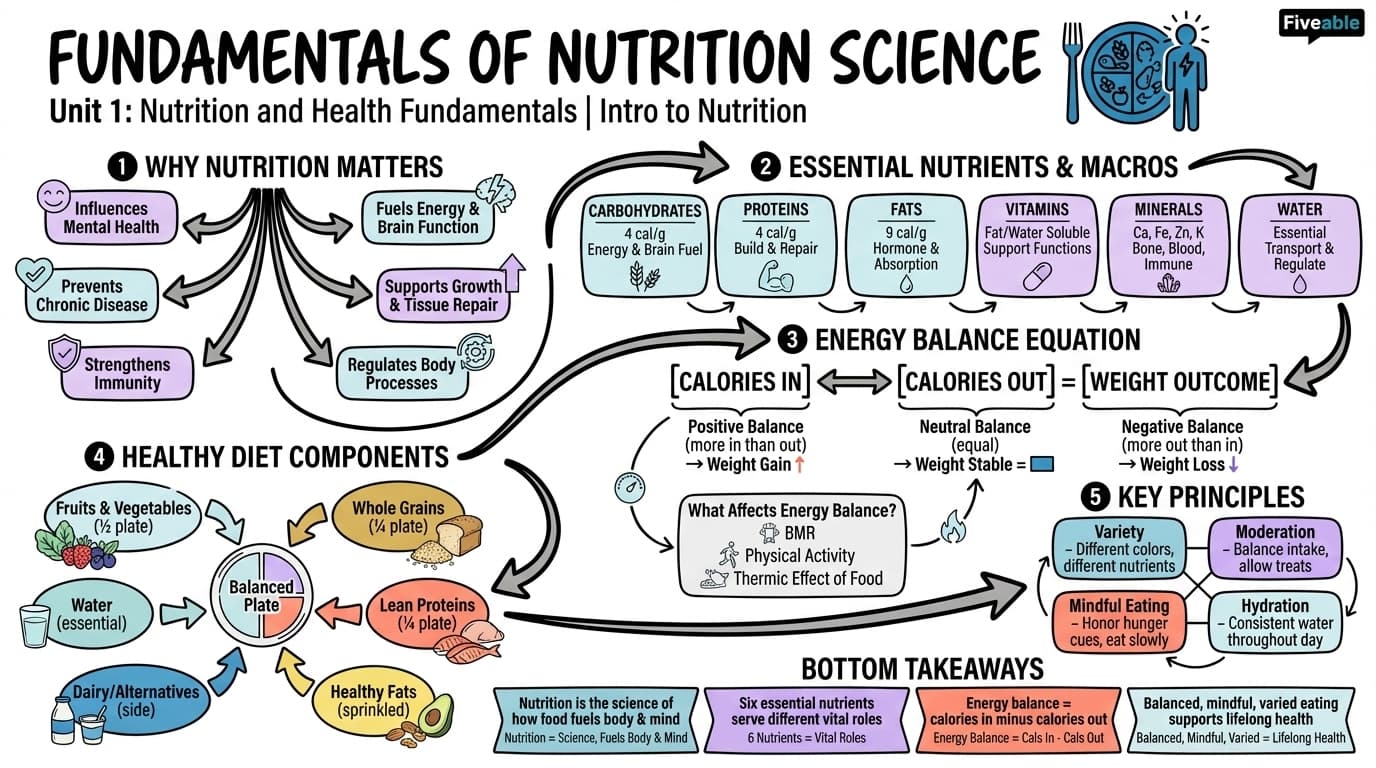 1.1 Fundamentals of Nutrition Science - Intro to Nutrition - Unit 1 visual cheatsheet