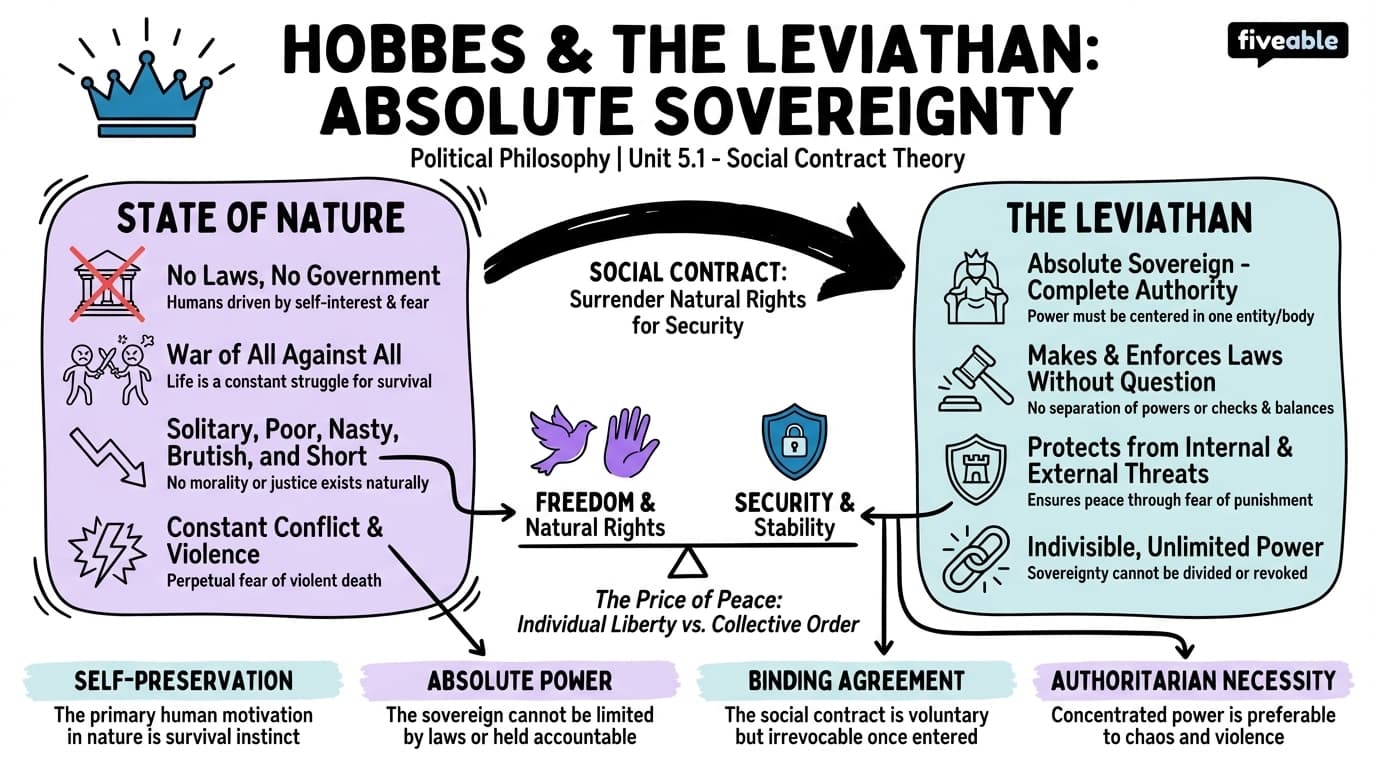 5.1 Hobbes and the Leviathan: absolute sovereignty - Political Philosophy - Unit 5 visual cheatsheet
