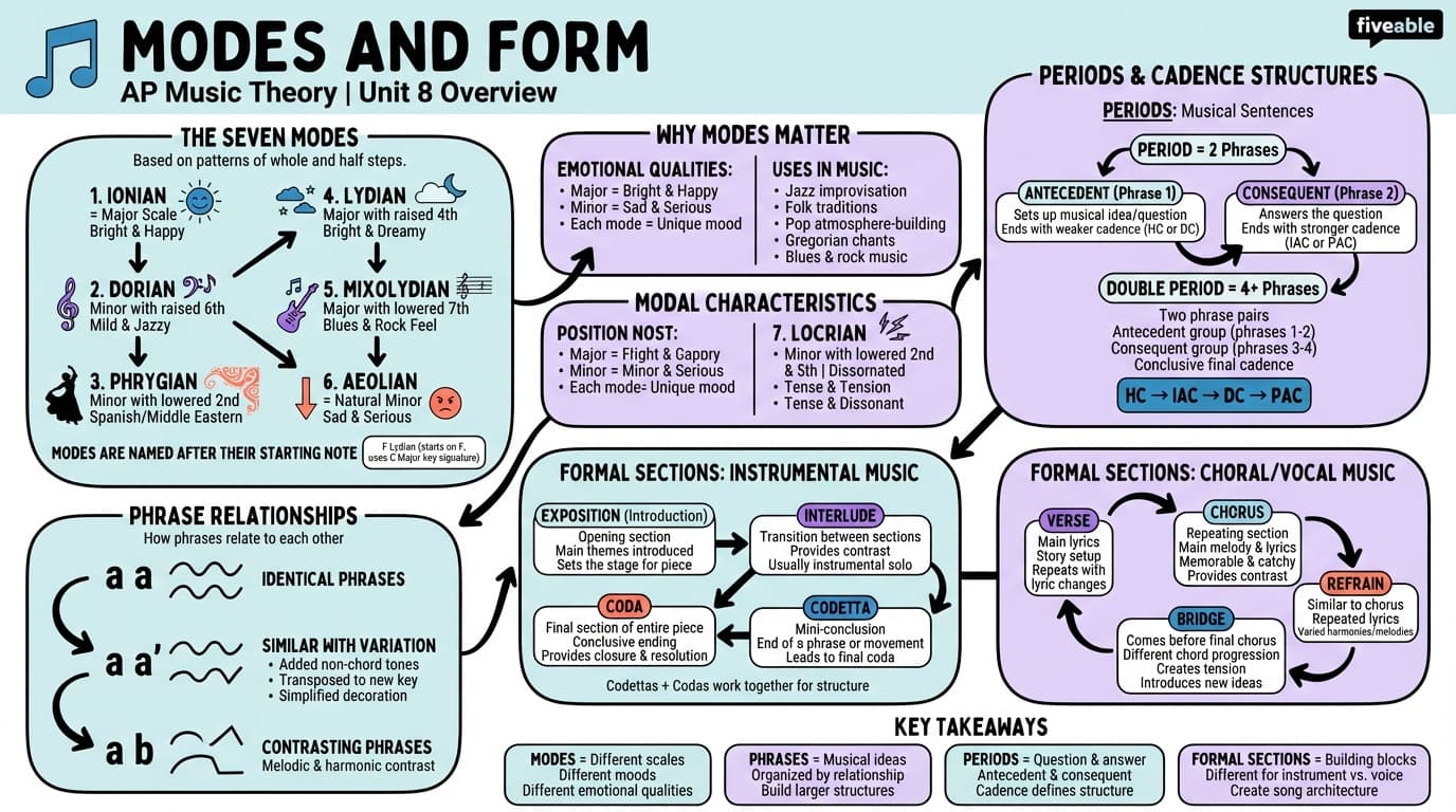 Unit 8 Overview: Modes and Form - AP Music Theory - Unit 8 visual cheatsheet