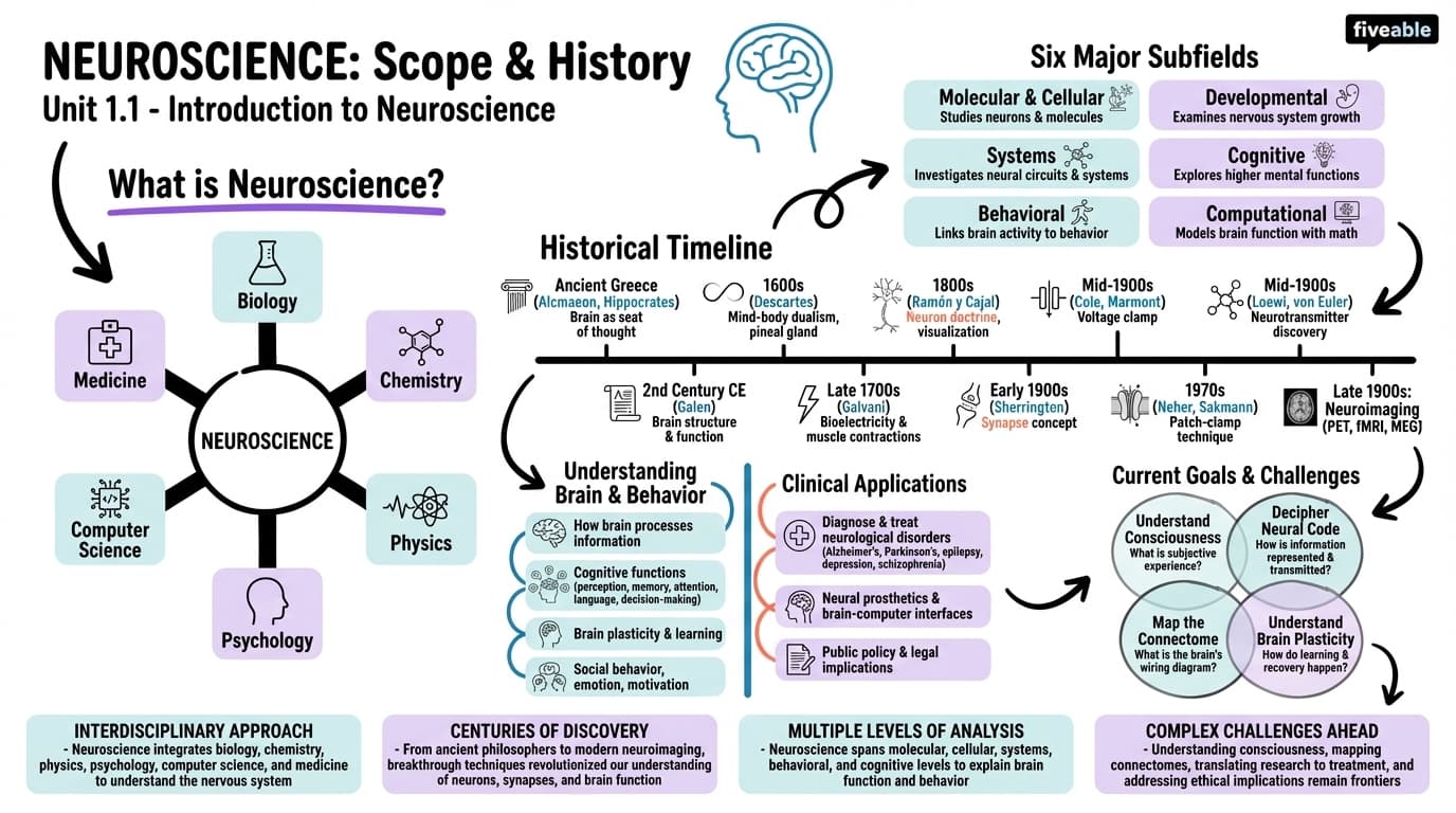 1.1 Scope and history of neuroscience - Neuroscience - Unit 1 visual cheatsheet
