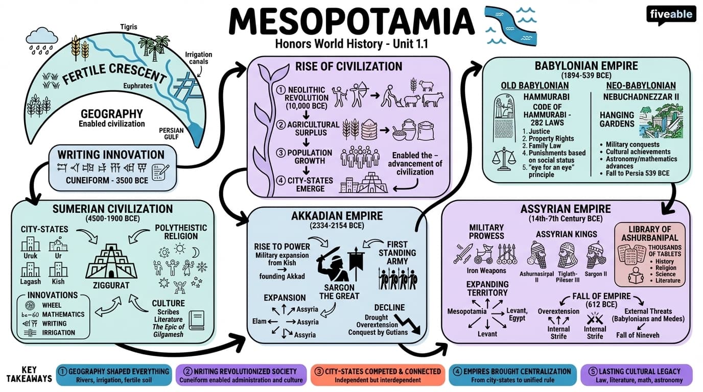 1.1 Mesopotamia - Honors World History - Unit 1 visual cheatsheet